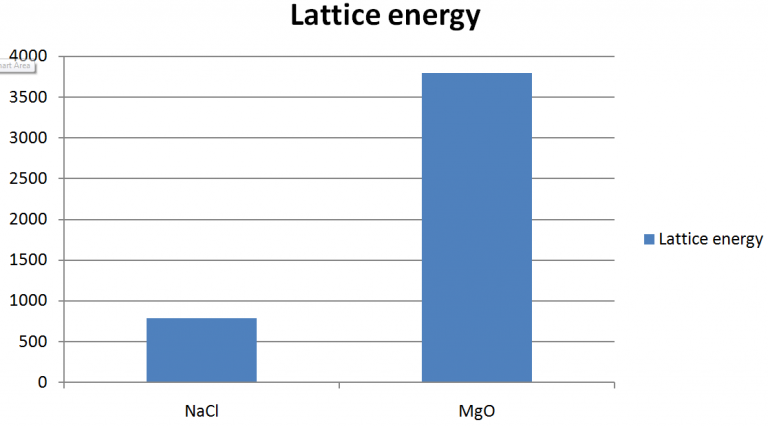 lattice energy trend periodic table compounds