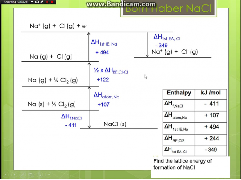 chemical equation for lattice energy of nacl