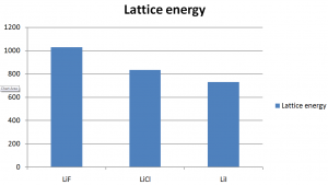 Lattice Energy 7