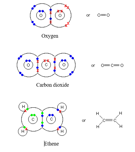 Single Covalent Bond Vs Double Covalent Bond
