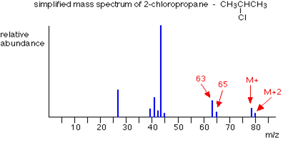 Mass spectrum of Chlorine 5